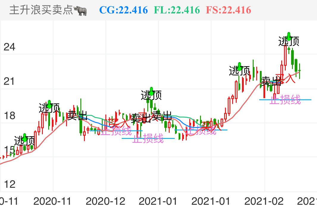 喜临门 SH603008 2020-11-02~2021-03-09