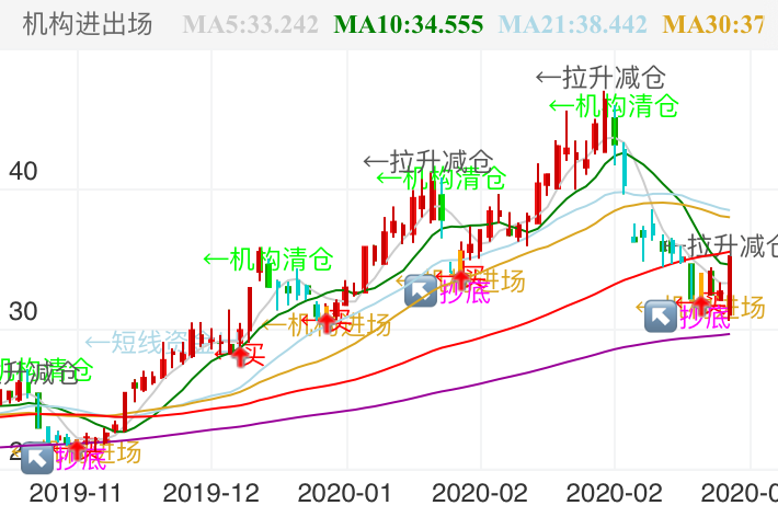 至纯科技 SH603690 2019-11-19~2020-03-13