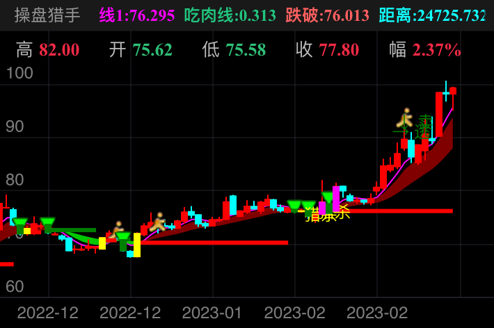 中国移动 SH600941 2022-12-05~2023-03-15