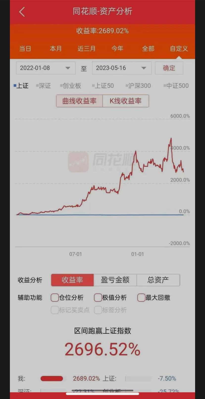 指标应用两年收益2689%，你说牛不牛！