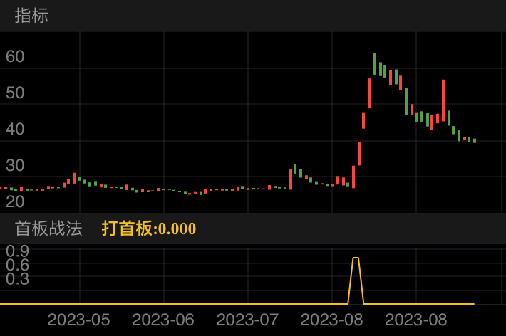 8月8号、9号首板买入连续三板60cm大肉，爽不爽