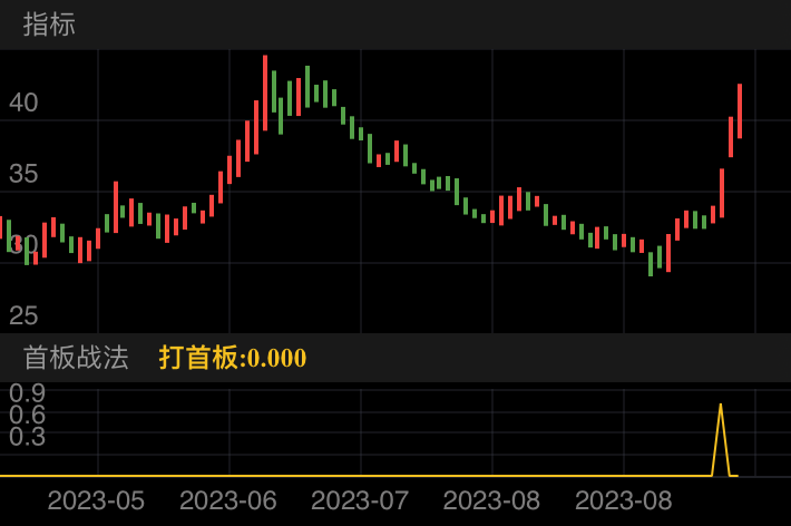 9月6号首板介入，隔天又涨停板