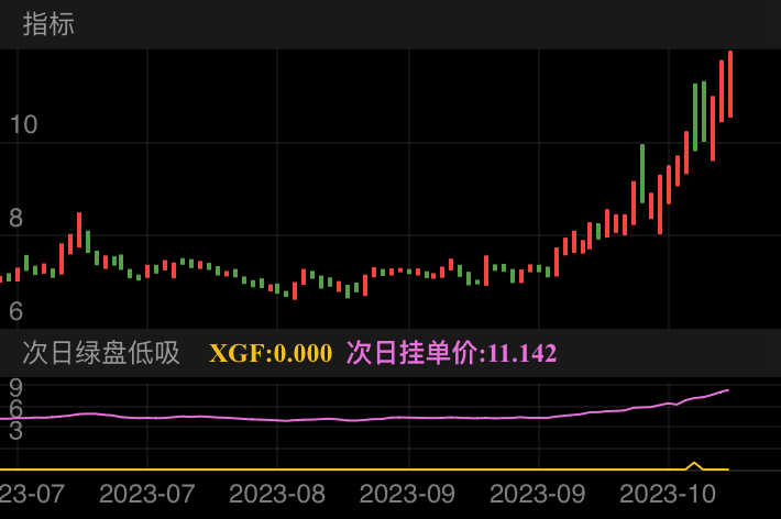 10月30日屋选北特科技，由于当日涨停炸板，因此往后看一天，31日预测次日挂单价是10.11.结果11月1日最低9.59绿盘低吸大肉