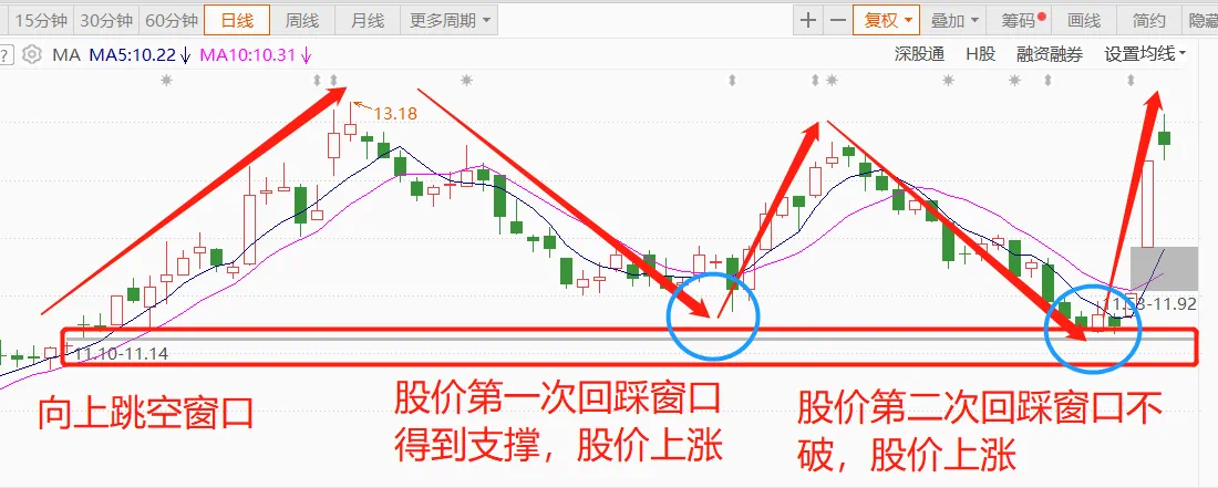 一个有效的窗口总是能经受住市场的考验，也会在股价回调过程中起到很好的支撑作用，市场上有涨就会有跌，如上图，股价在经过一段时间上涨后便开始回调，那么，什么时候可以重新抄 底？