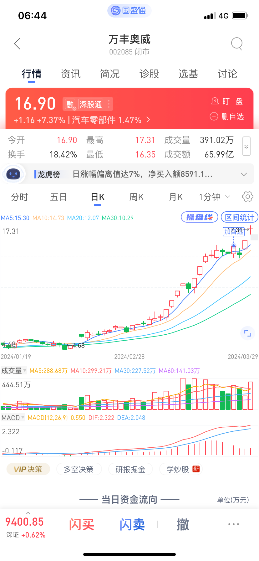 万丰奥威二次走进窗口模式，捕获近一倍涨幅