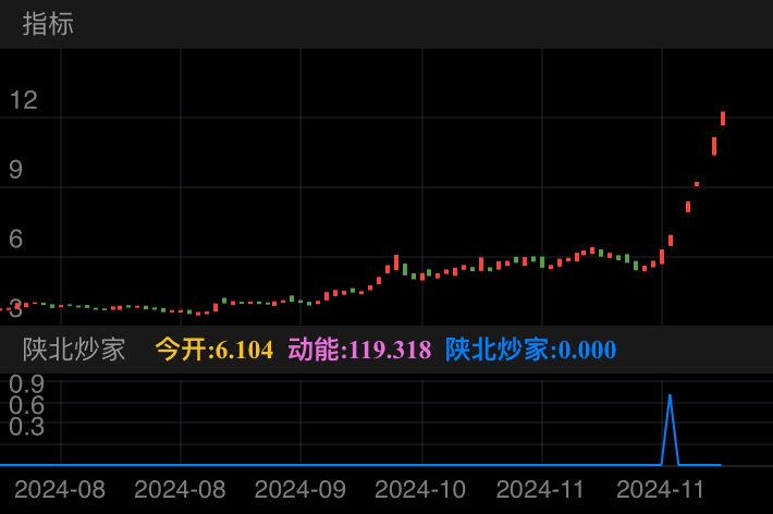 11月22日竞价出票仅一只华胜喜提六板中