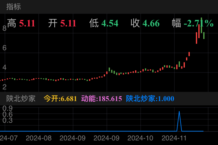 二六三11月18日回调一天后成为连板翻倍大牛股
