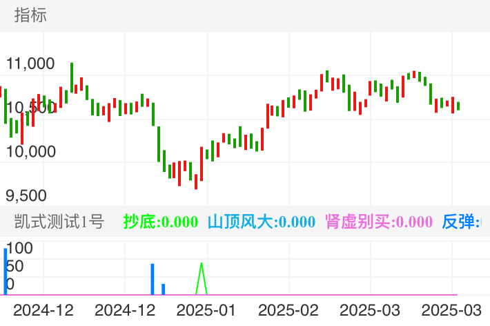 深证指数，最新提示抄底，有图为证，不是马后炮，不含未来函数！