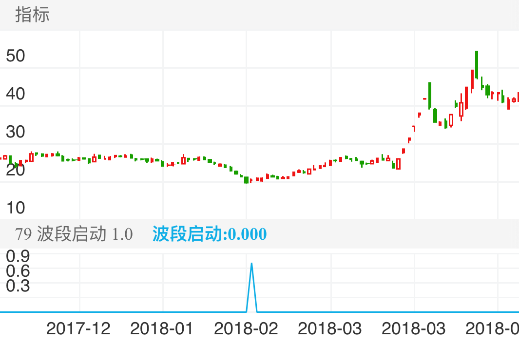 必创科技 SZ300667 2017-11-30~2018-05-09