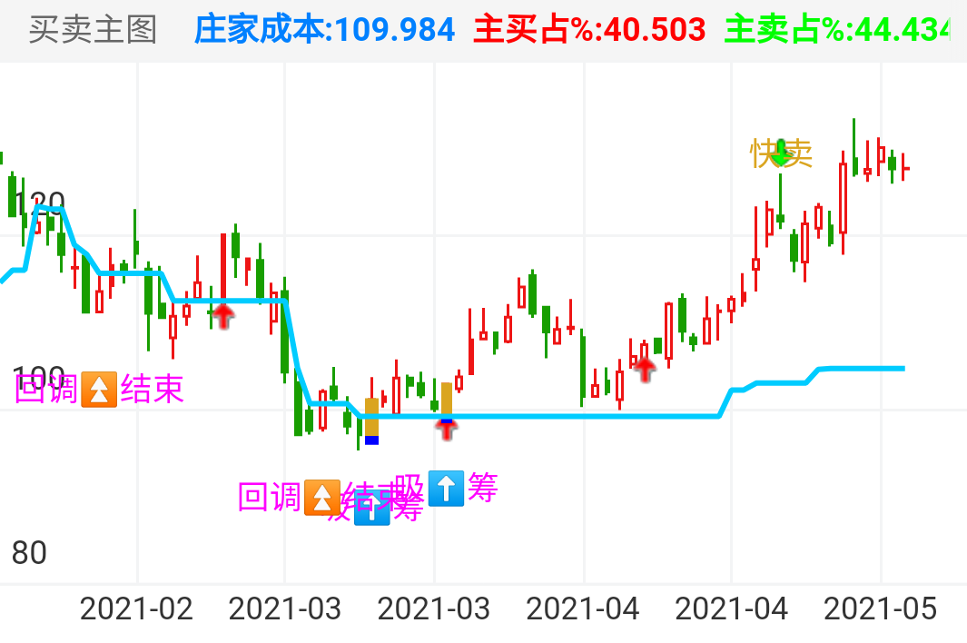 紫光国微 SZ002049 2021-01-27~2021-05-21