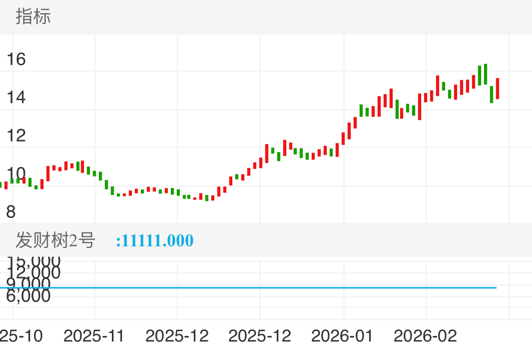 荣盛石化 SZ002493 2025-10-28~2026-03-05
