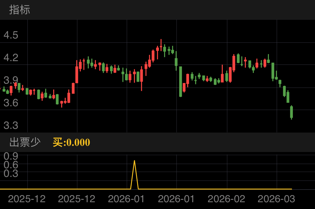 马钢股份 SH600808 2025-11-25~2026-03-23