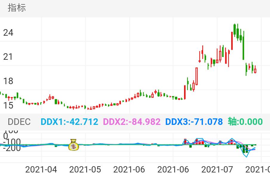 三美股份 SH603379 2021-03-25~2021-08-02