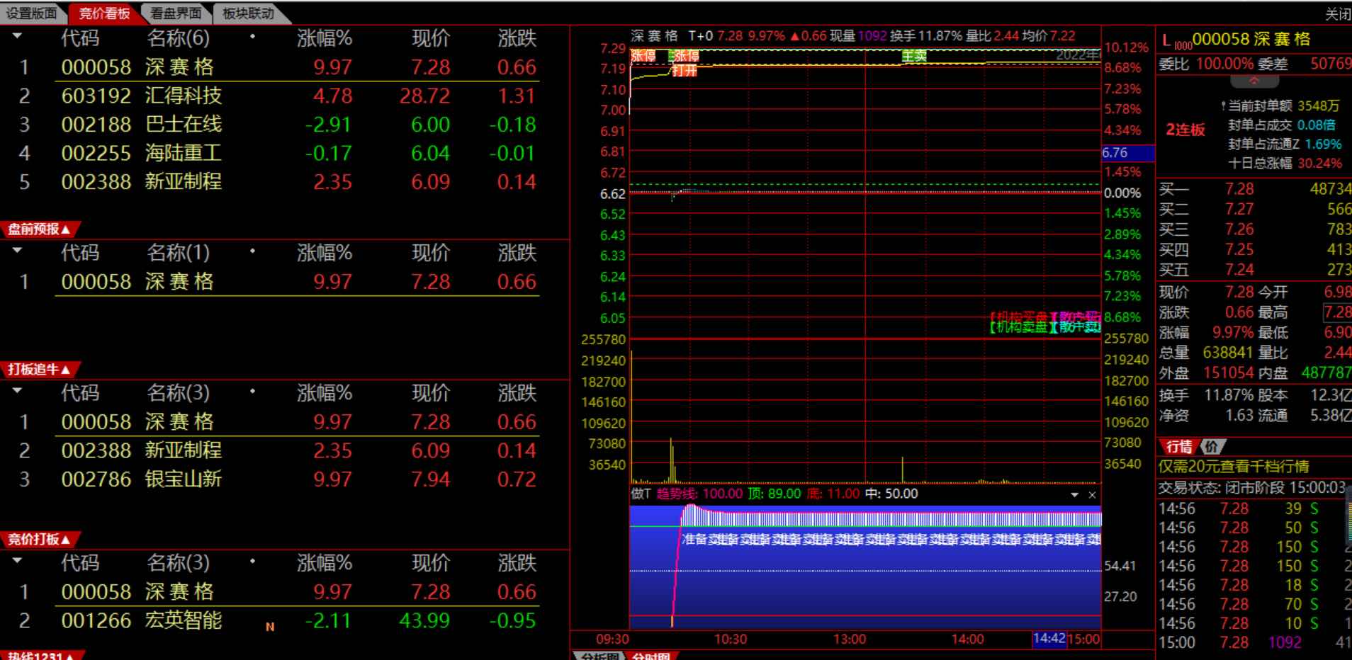 9.25提醒买入深赛格，当时涨停，先观察几天