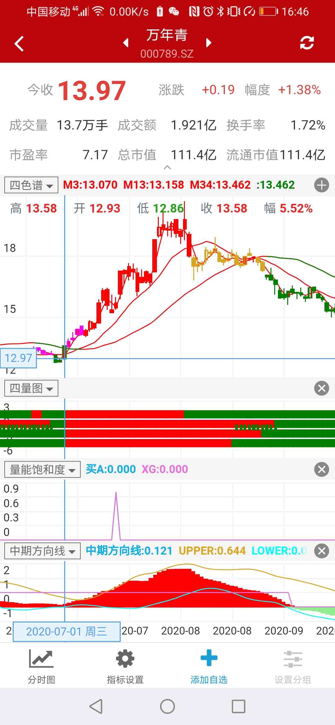 四红我就买，主力变绿我就买，我可能少赚，但我基本不会亏，谁怕谁呀