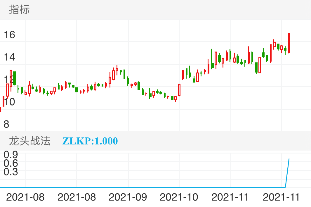 可立克 SZ002782 2021-07-30~2021-11-29