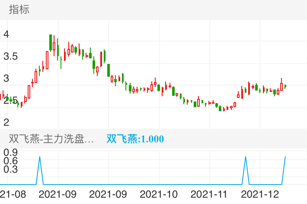 包钢股份 SH600010 2021-08-12~2021-12-10