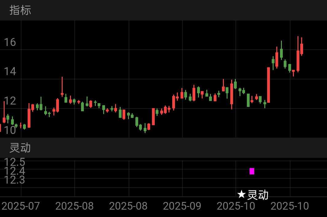 科翔股份 SZ300903 2025-07-17~2025-11-05