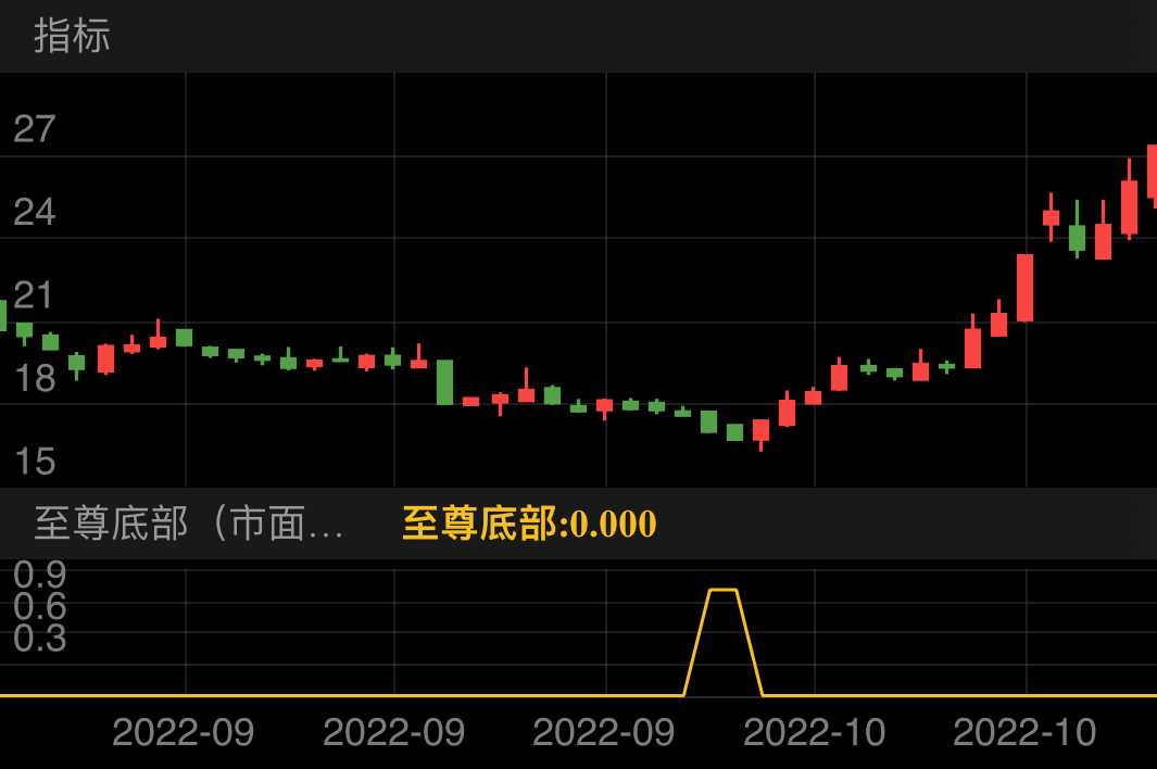 用友网络 SH600588 2022-08-24~2022-11-02
