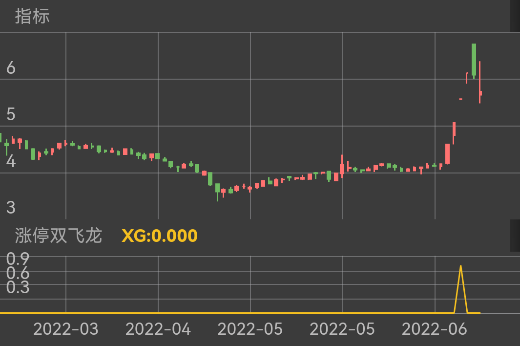 泰尔股份 SZ002347 2022-03-08~2022-06-27