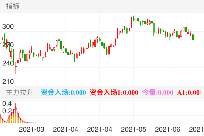 五粮液 SZ000858 2021-02-26~2021-07-02