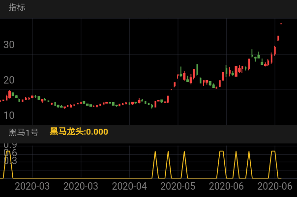 正川股份 SH603976 2020-02-20~2020-06-30