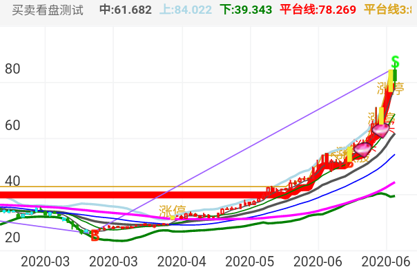 酒鬼酒 SZ000799 2020-02-24~2020-07-02