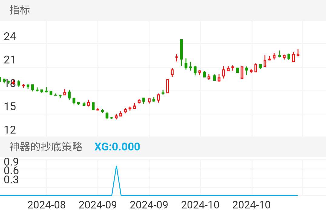 巨化股份，2024年9月10号精准抄底。