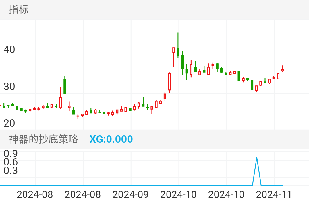 亚华电子，2024年11月5日精准抄底。