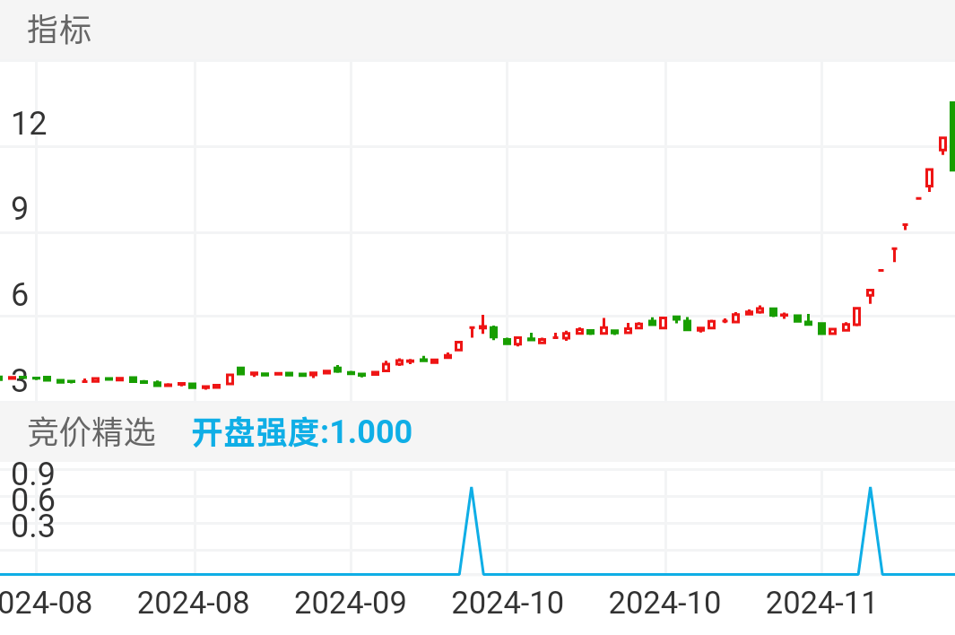 华胜天成 SH600410 2024-08-05~2024-12-03