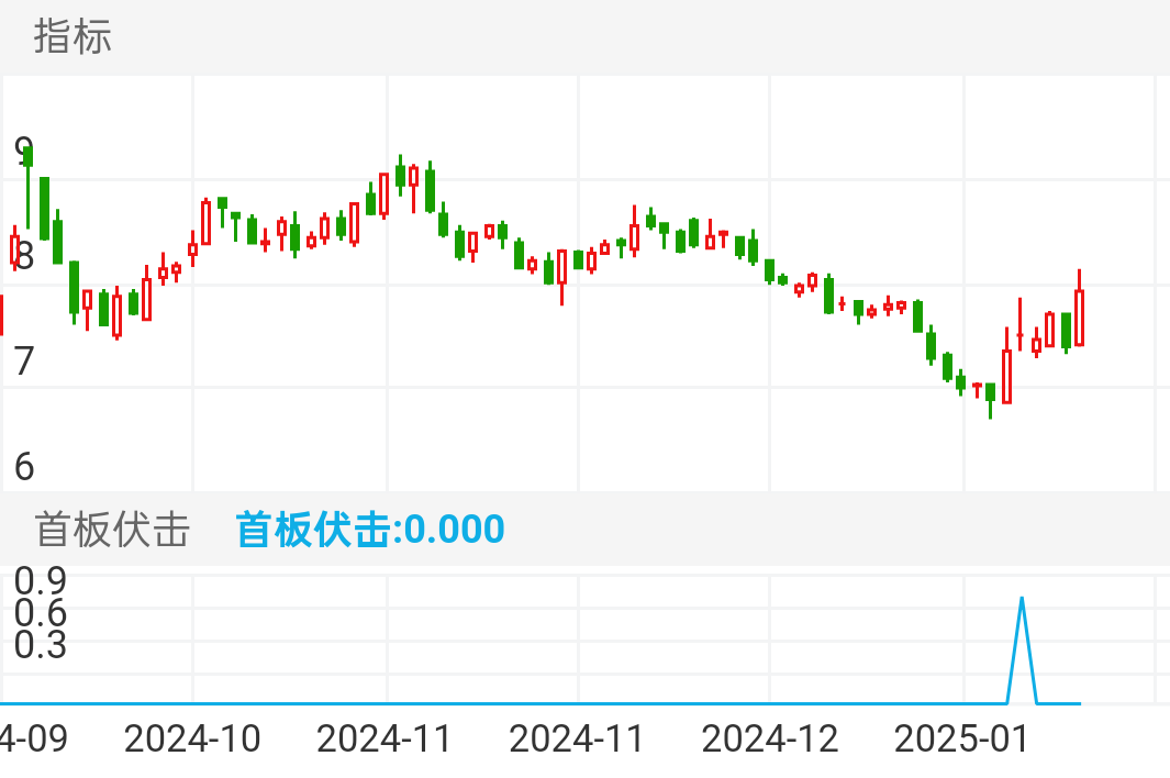 东材科技 SH601208 2024-09-27~2025-01-16