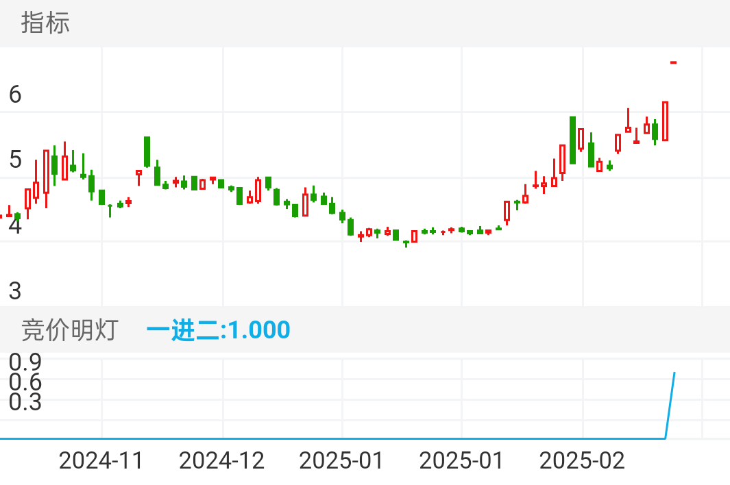 宁波建工 SH601789 2024-11-11~2025-03-03