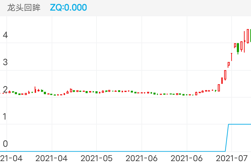 中润资源 SZ000506 2021-04-02~2021-07-28