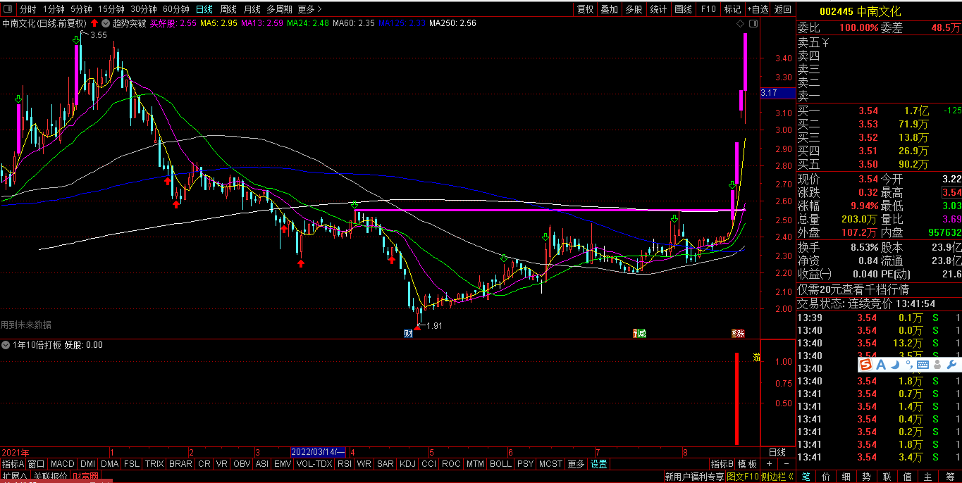 中南文化，指标一出，牛股出世！
