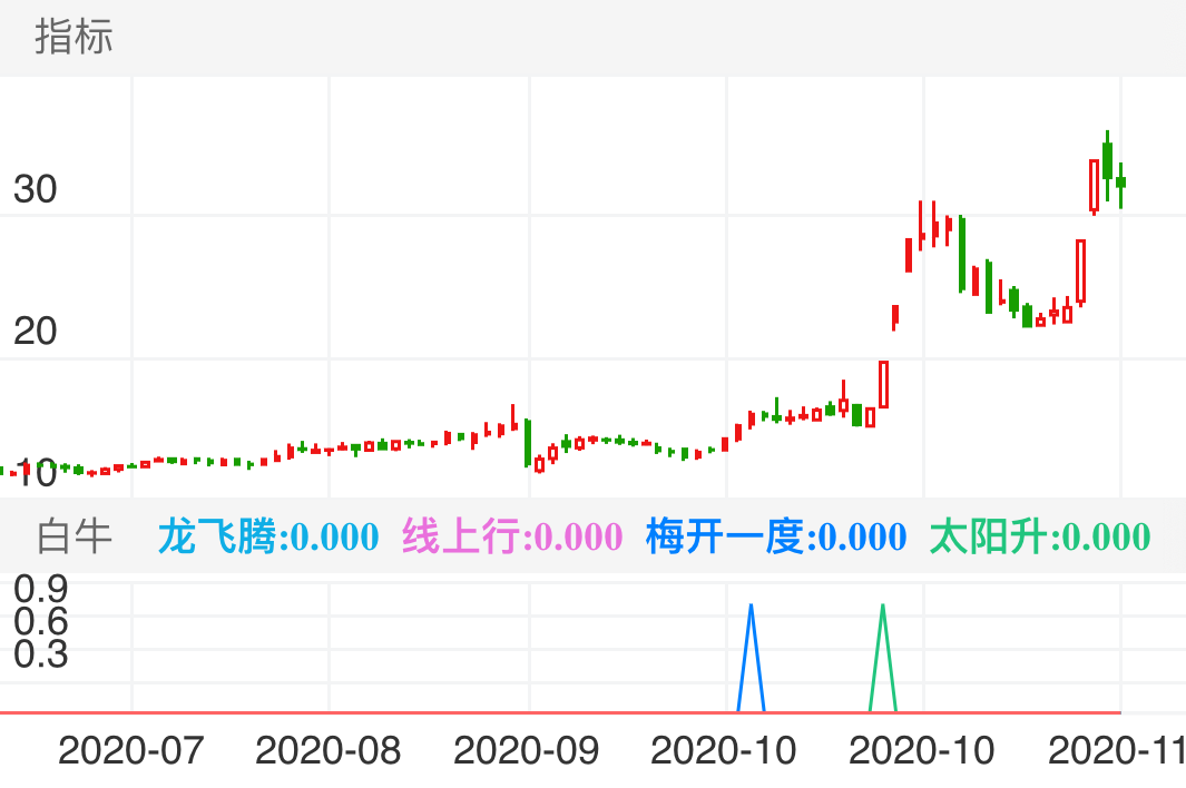 优德精密 SZ300549 2020-07-16~2020-11-20