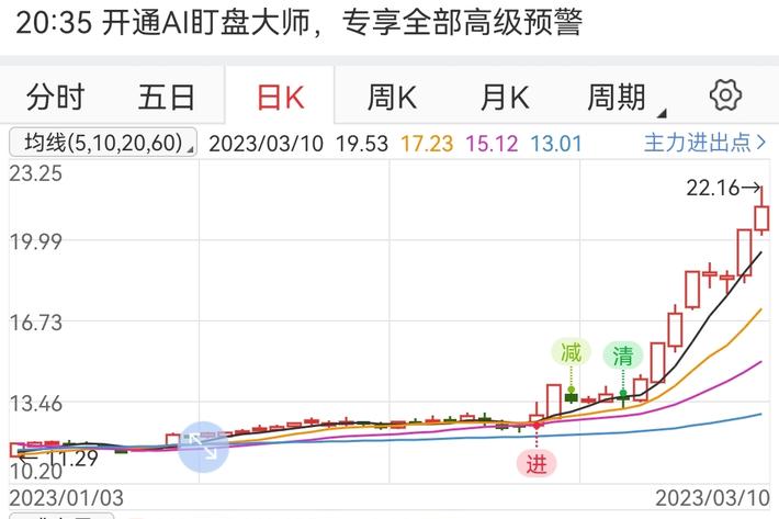 这是中国卫通的股价走势图，是一个趋势向上的走势，我们的选股与此类似，走确定性路线。变数小点，无需你盯盘。只要每天下午14：50跟上布局，等着吃肉即可！