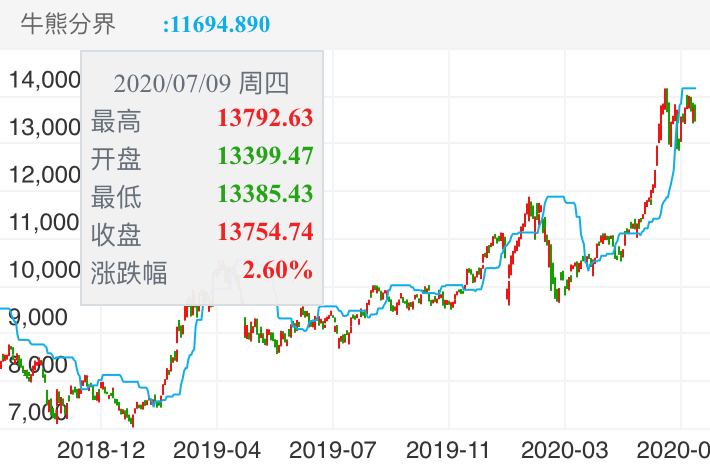 牛市做双顶也能识别，视觉观察明显
可以集中精力，做牛市，而节约熊市的成本