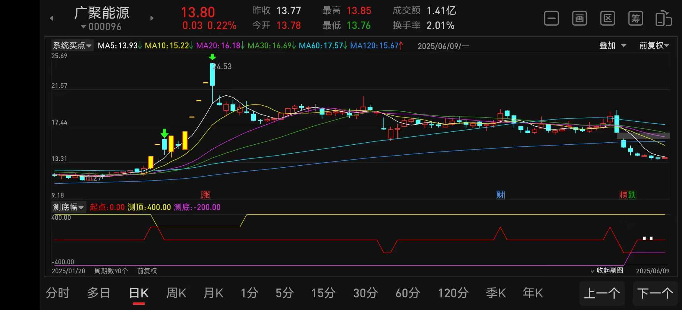 精选底部信号是白色柱子和绿色柱子，源码无未来函数放心使用。