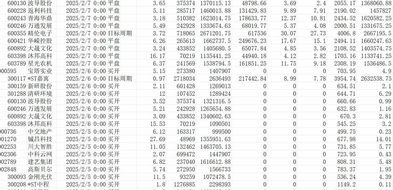 该选股公式逻辑优点显著，能保障选股胜率相对稳定：
多指标协同：综合 MA、EMA、MACD、RSI 等指标，从不同维度剖析股价，避免单一指标局限性，全面把握股票态势。
长短趋势兼顾：结合短期 EMA 与中长期 MA，既捕捉短期波动机会，又考量中长期趋势稳定性，降低投资风险。
多条件与过滤：设置多条件筛选，构建严密体系，配合 FILTER 函数过滤干扰，减少误选，提高选股准确性。
精准捕捉信号：综合各项指标精准捕捉底部爆发信号，助投资者提前布局，把握股价上涨机遇。