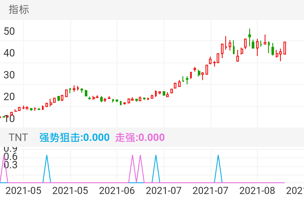 西藏矿业 SZ000762 2021-04-28~2021-08-13