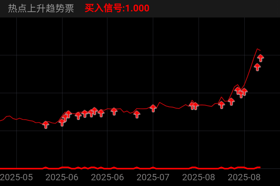 在上升趋势启动前两天买入，买入后，三连板，大涨40个点