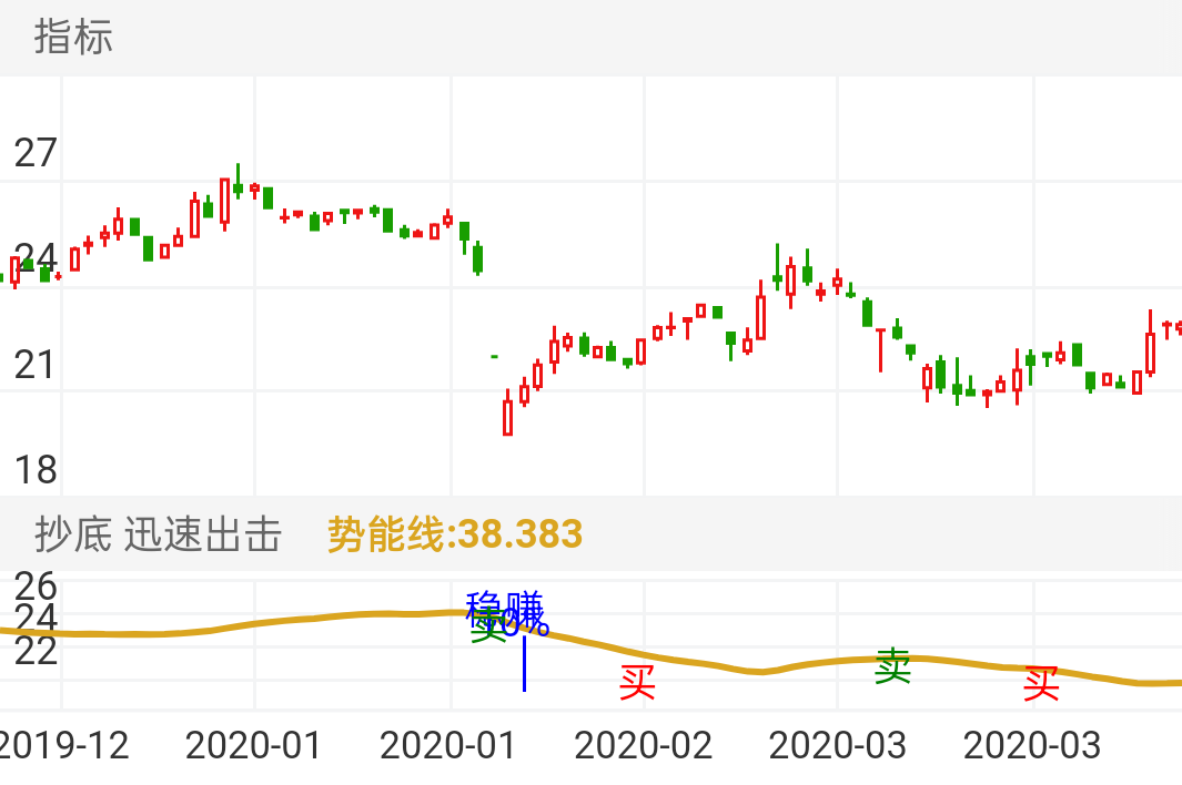 仙乐健康 SZ300791 2019-12-09~2020-04-08