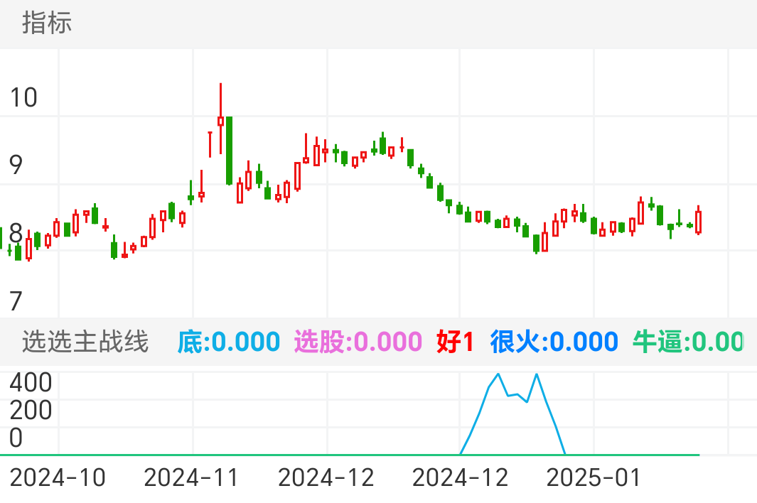 东方盛虹 SZ000301 2024-10-15~2025-01-27