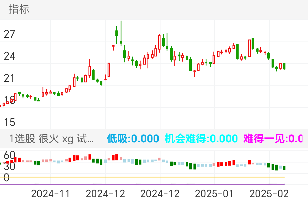 大商股份 SH600694 2024-11-01~2025-02-21