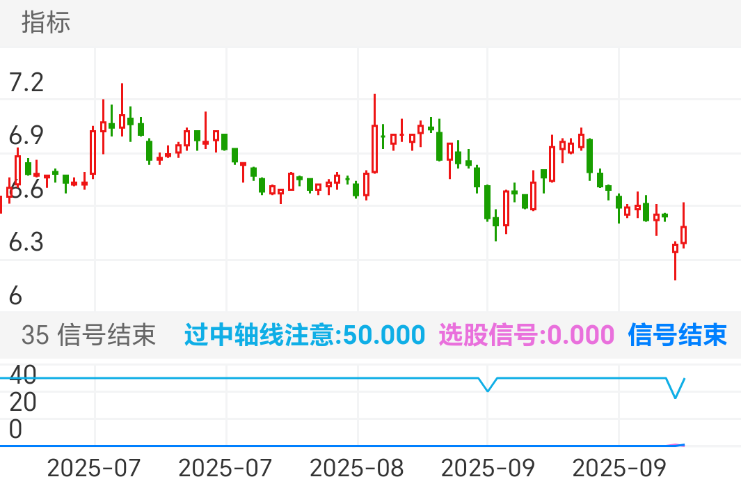 电投产融 SZ000958 2025-06-23~2025-10-10