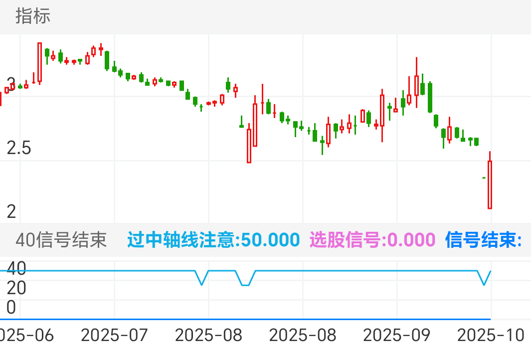 皇庭国际 SZ000056 2025-06-23~2025-10-10