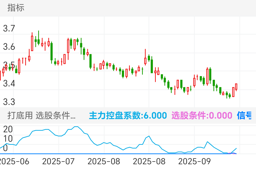 淮河能源 SH600575 2025-06-23~2025-10-10