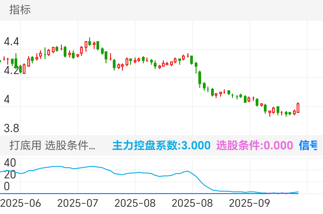 楚天高速 SH600035 2025-06-23~2025-10-10