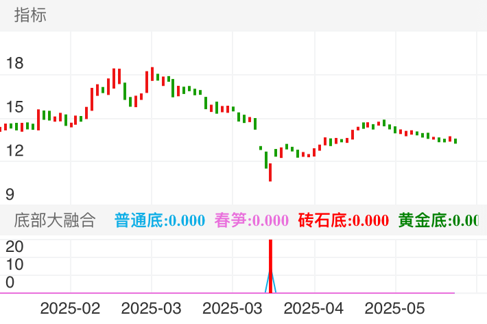 拓邦股份 SZ002139 2025-01-20~2025-05-30
