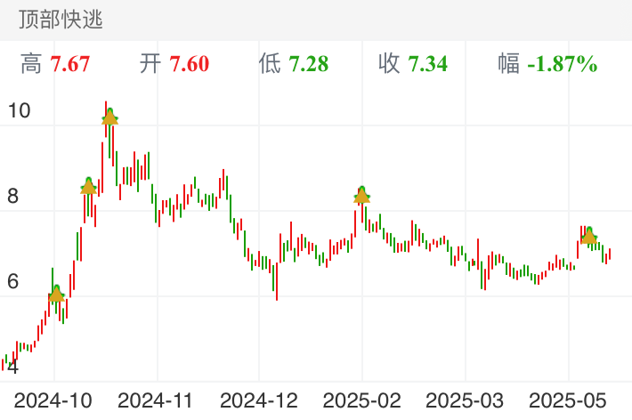 正虹科技 SZ000702 2024-09-06~2025-05-30